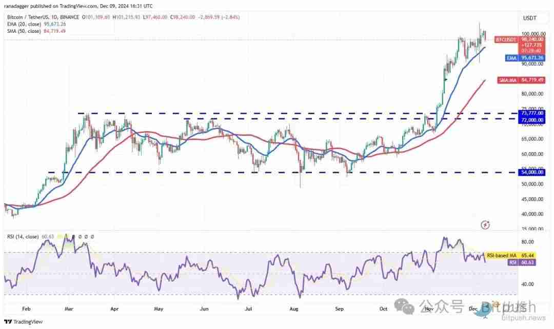 24小时爆仓超17亿美元,牛市的正常调整还是行情终结?